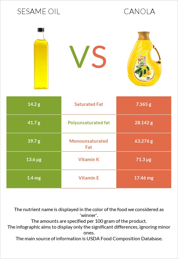 Քնջութի յուղ vs Canola infographic