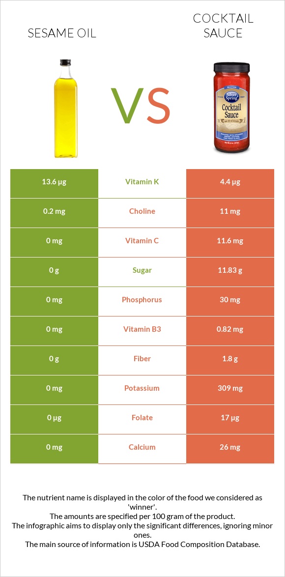 Sesame oil vs Cocktail sauce infographic