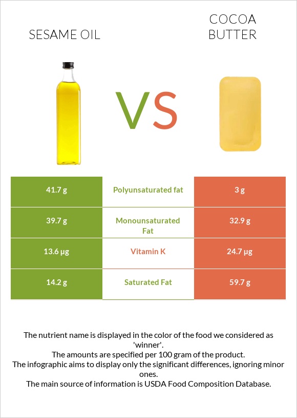 Sesame oil vs Cocoa butter infographic