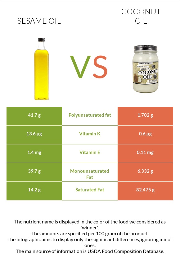 Sesame oil vs Coconut oil infographic