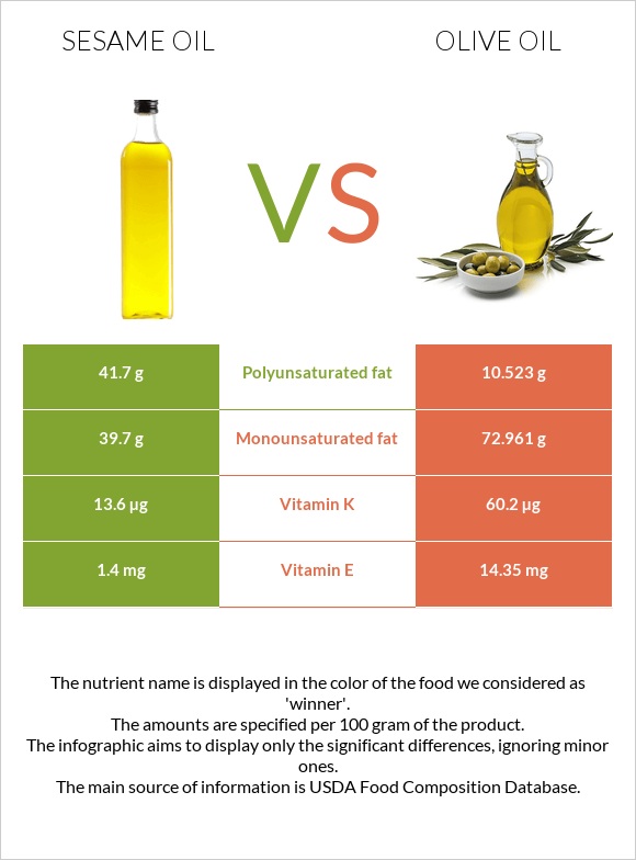 Sesame oil vs Olive oil infographic