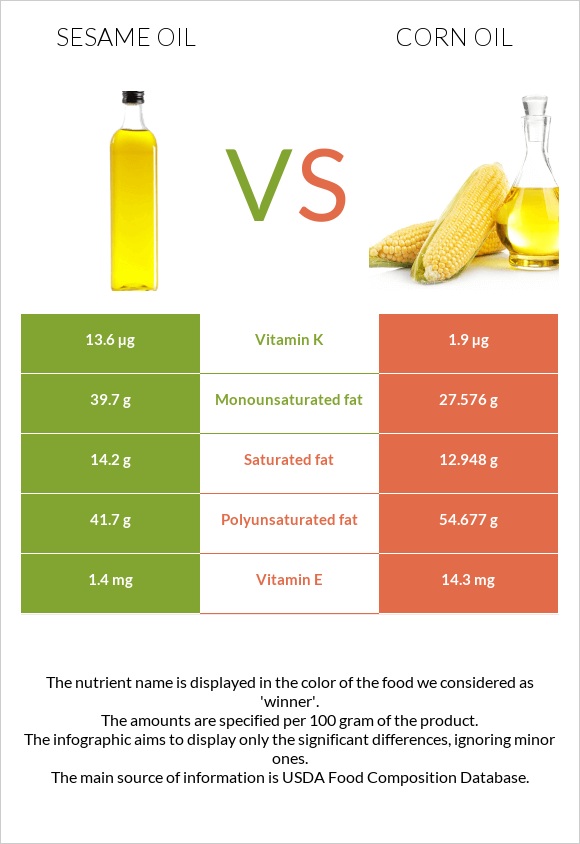 Քնջութի յուղ vs Եգիպտացորենի ձեթ infographic