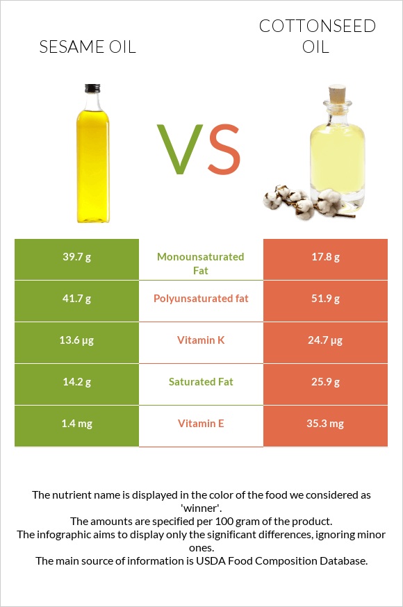Քնջութի յուղ vs Բամբակի սերմերի յուղ infographic