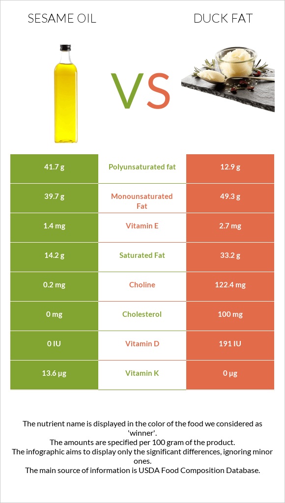 Sesame oil vs Duck fat infographic