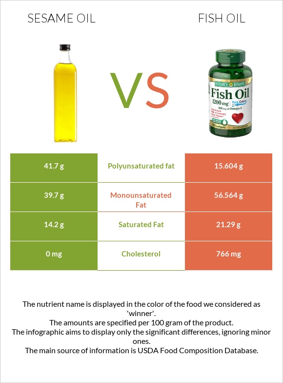 Sesame oil vs Fish oil infographic