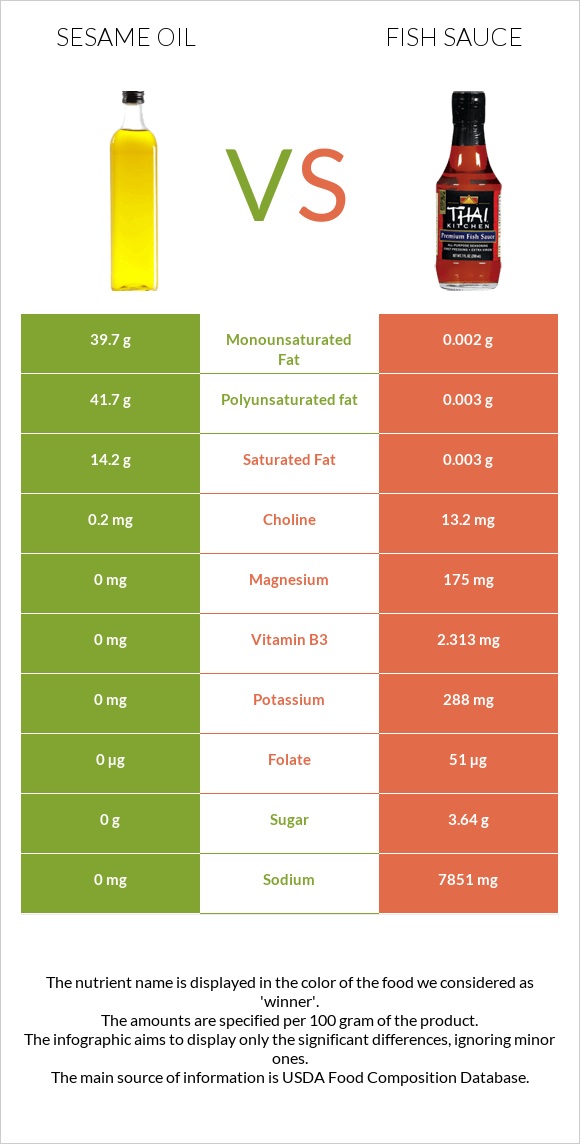 Sesame oil vs Fish sauce infographic
