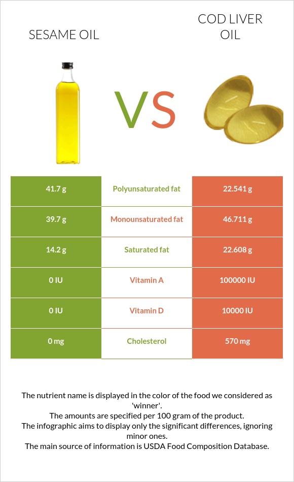 Քնջութի յուղ vs Ձկան յուղ ծովատառեխ infographic
