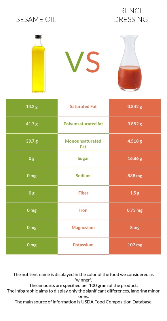 Քնջութի յուղ vs Ֆրանսիական սոուս infographic