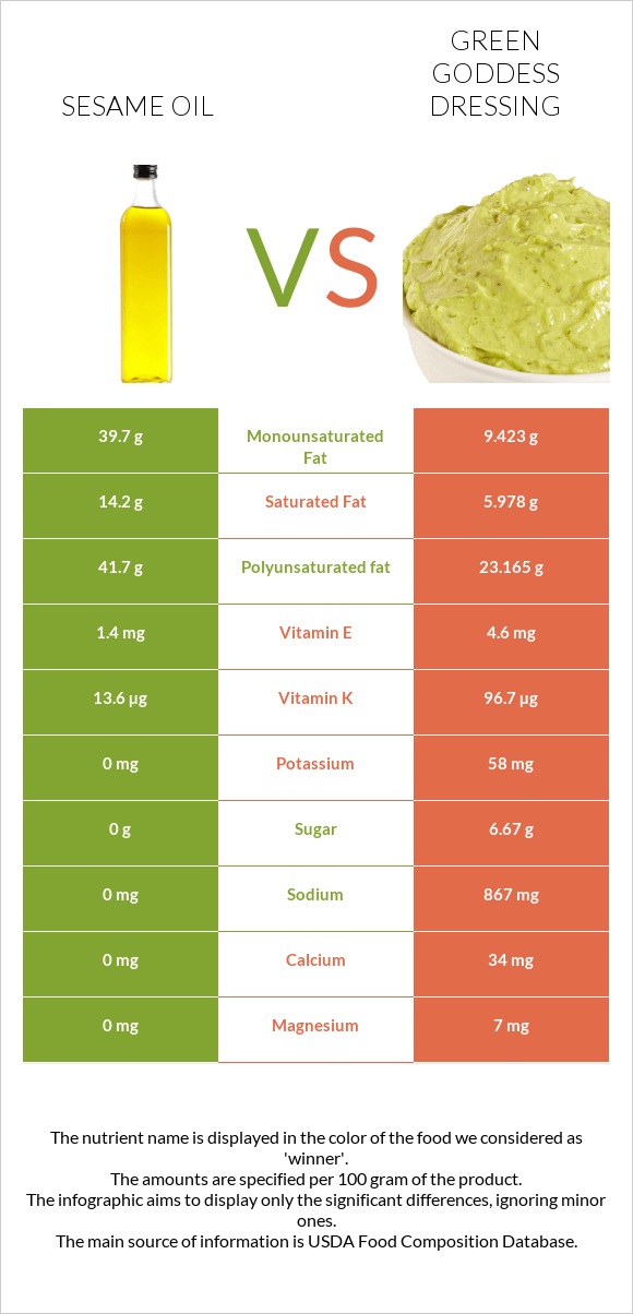 Sesame oil vs Green Goddess Dressing infographic