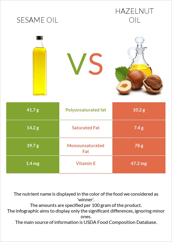 Sesame oil vs Hazelnut oil infographic