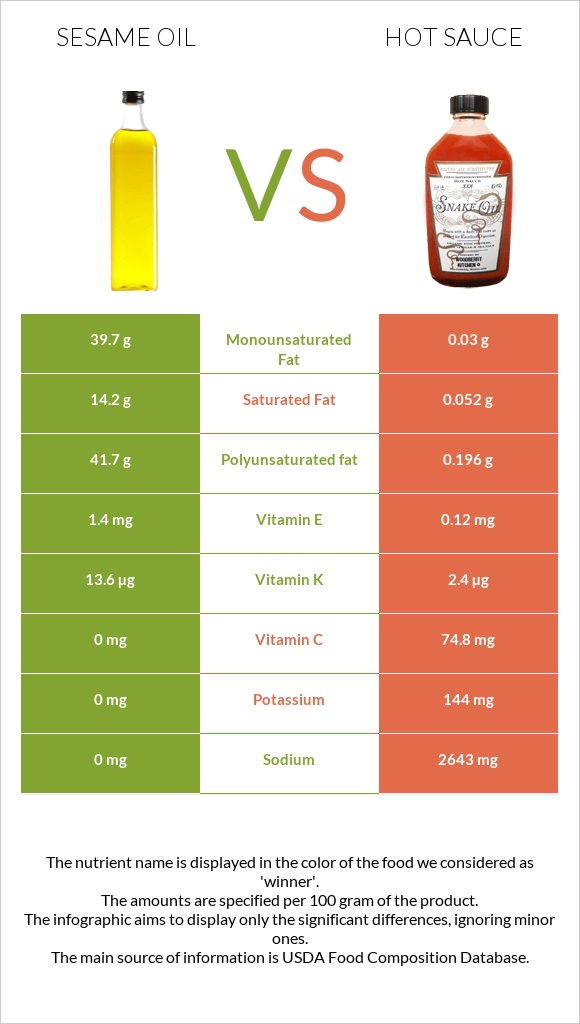 Sesame oil vs Hot sauce infographic