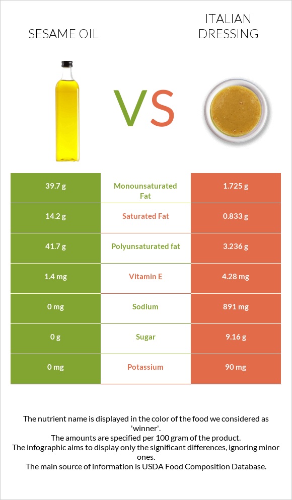 Sesame oil vs Italian dressing infographic