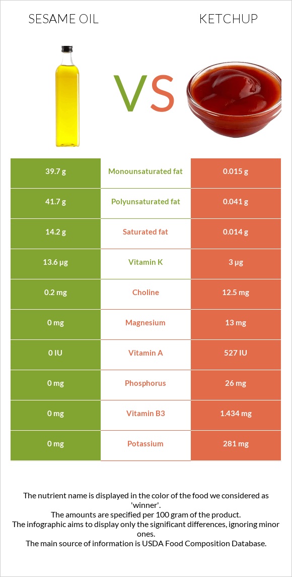 Քնջութի յուղ vs Կետչուպ infographic