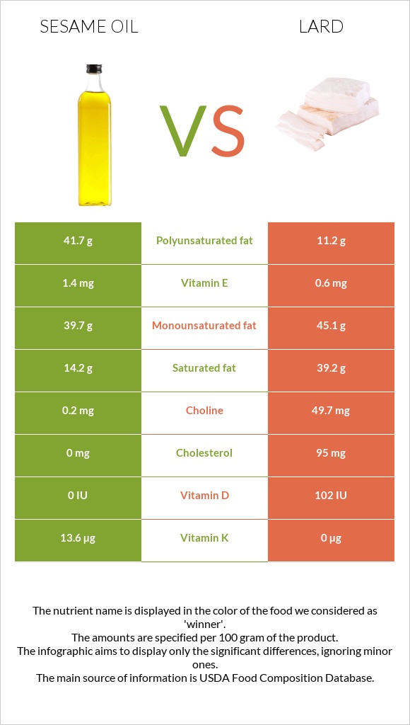 Քնջութի յուղ vs Յուղ infographic