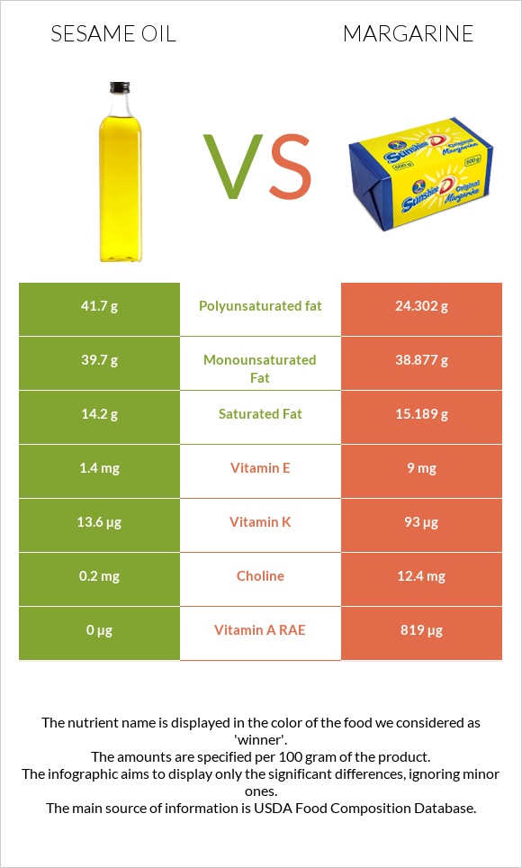 Sesame oil vs Margarine infographic
