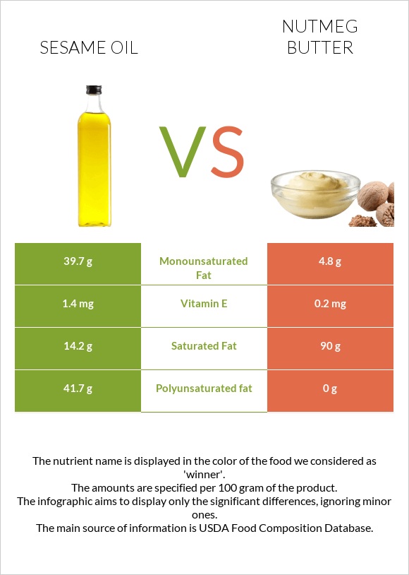 Sesame oil vs Nutmeg butter infographic