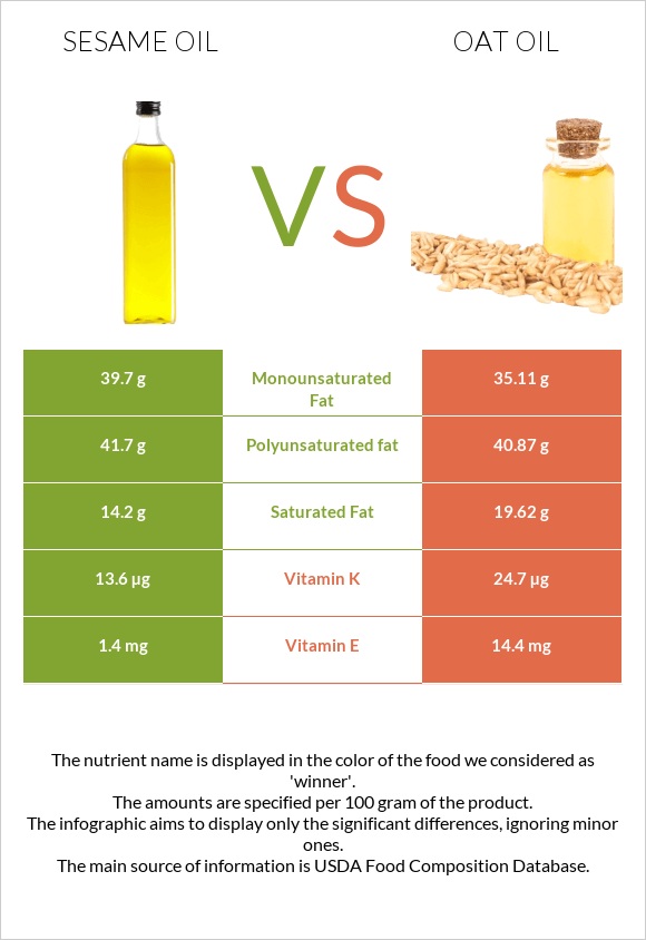 Sesame oil vs Oat oil infographic