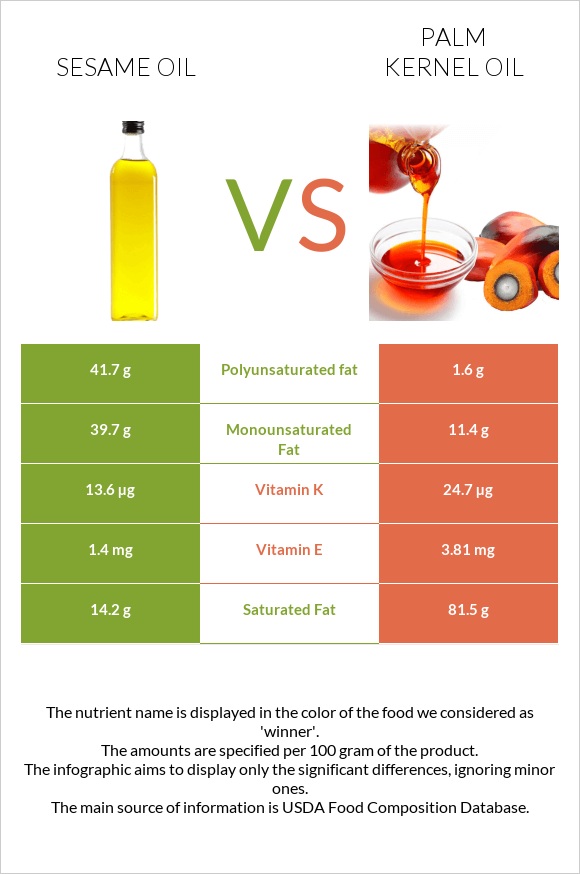 Sesame oil vs Palm kernel oil infographic