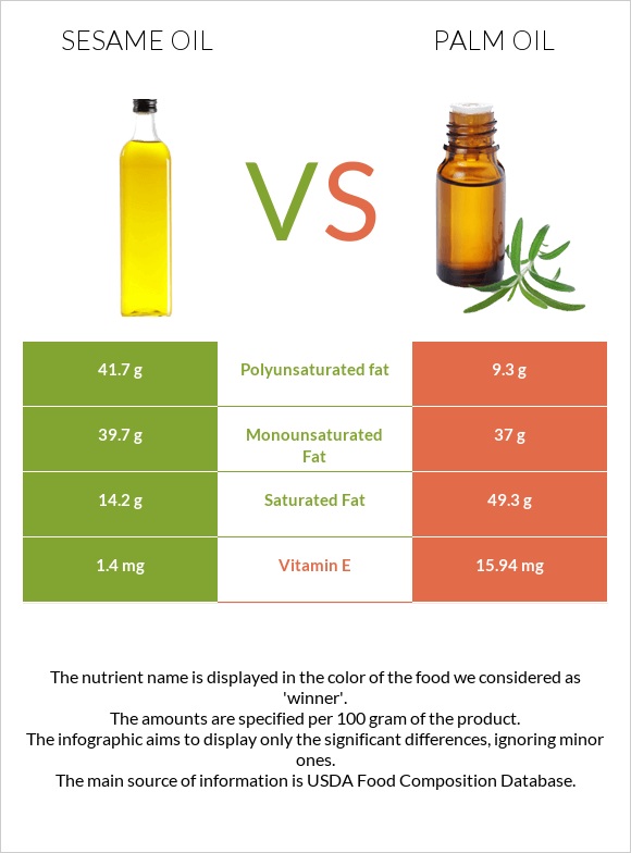 Sesame oil vs Palm oil infographic