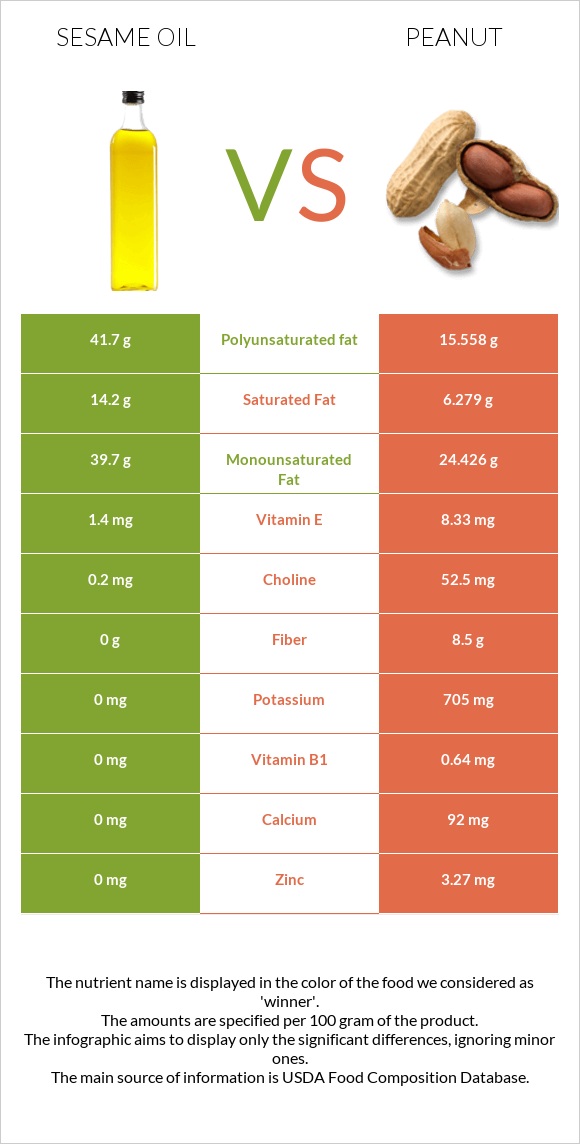 Sesame oil vs Peanut infographic