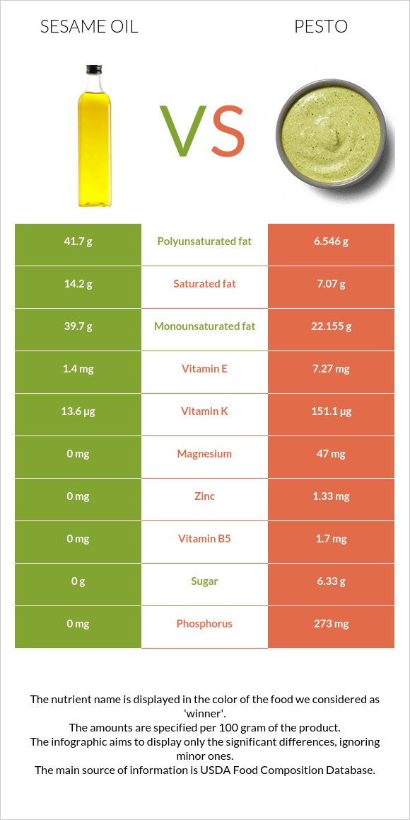 Sesame oil vs Pesto infographic
