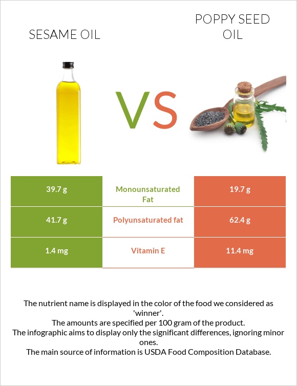 Քնջութի յուղ vs Կակաչի սերմի ձեթ infographic