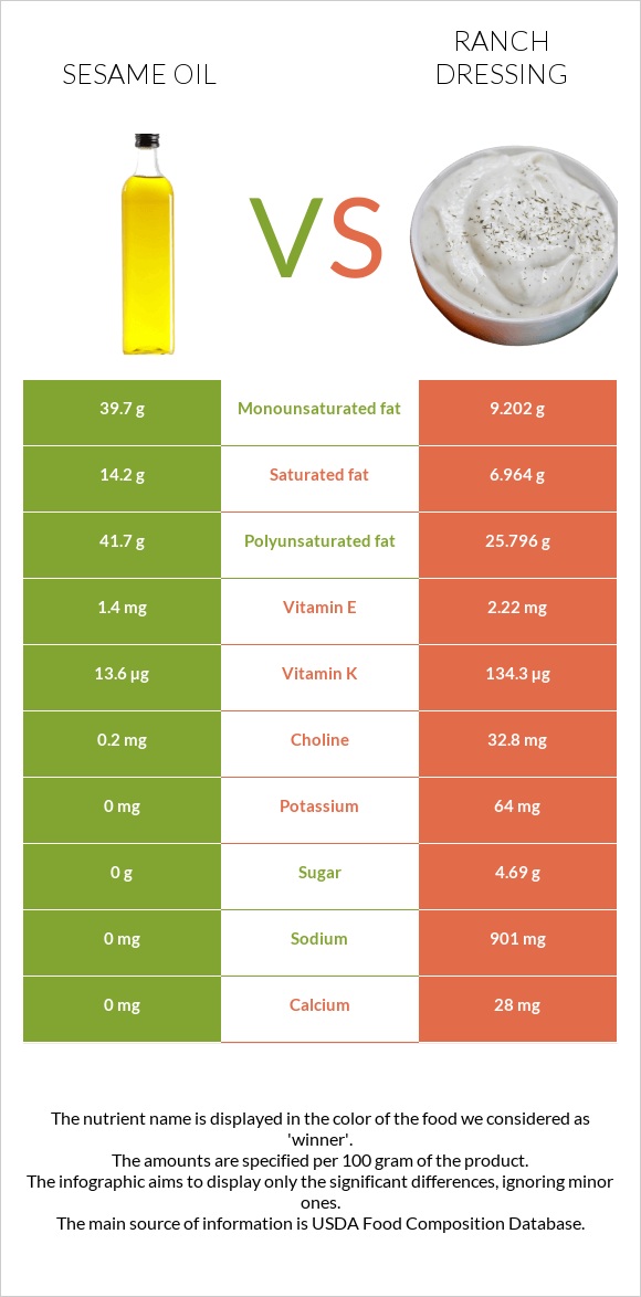 Քնջութի յուղ vs Ռանչ սոուս infographic