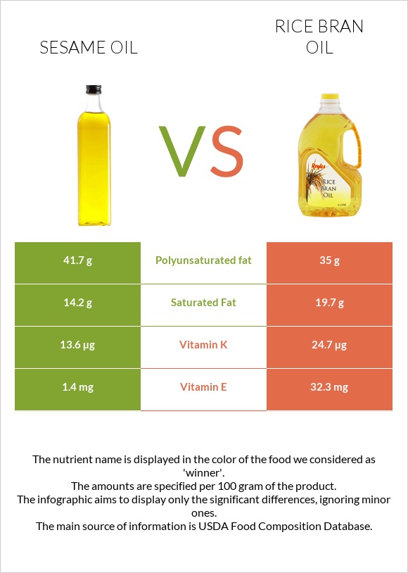 Sesame oil vs Rice bran oil infographic