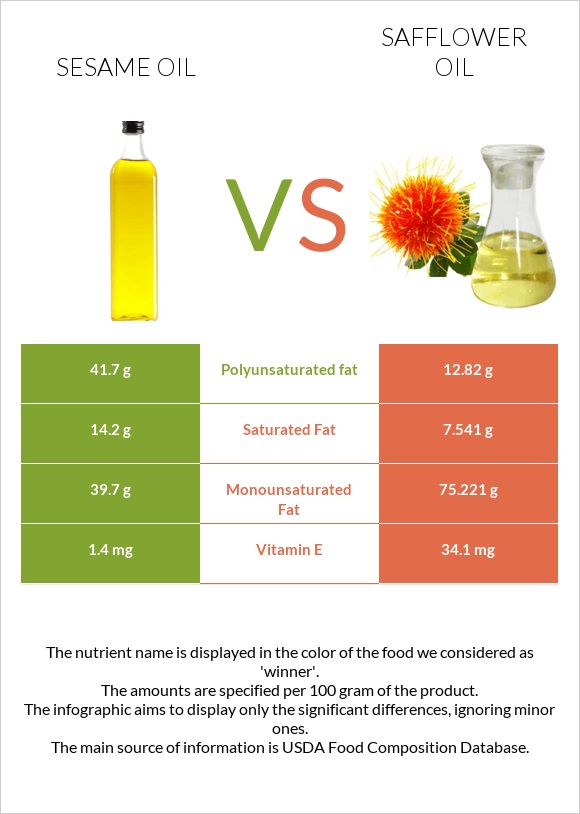 Sesame oil vs Safflower oil infographic