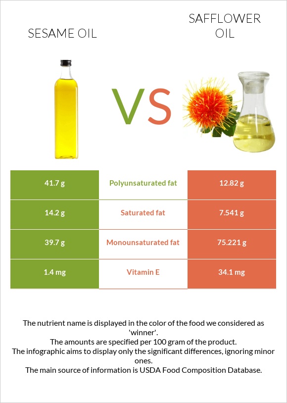 Քնջութի յուղ vs Safflower oil infographic