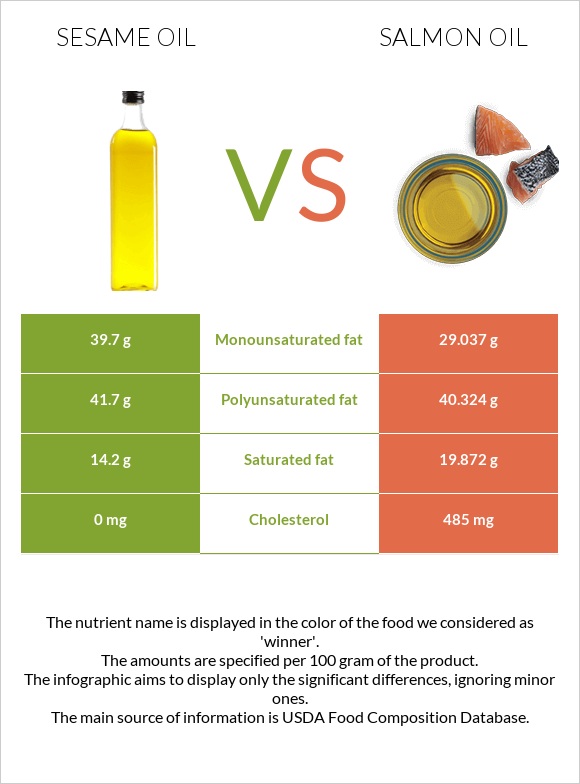 Քնջութի յուղ vs Սալմոնի յուղ infographic