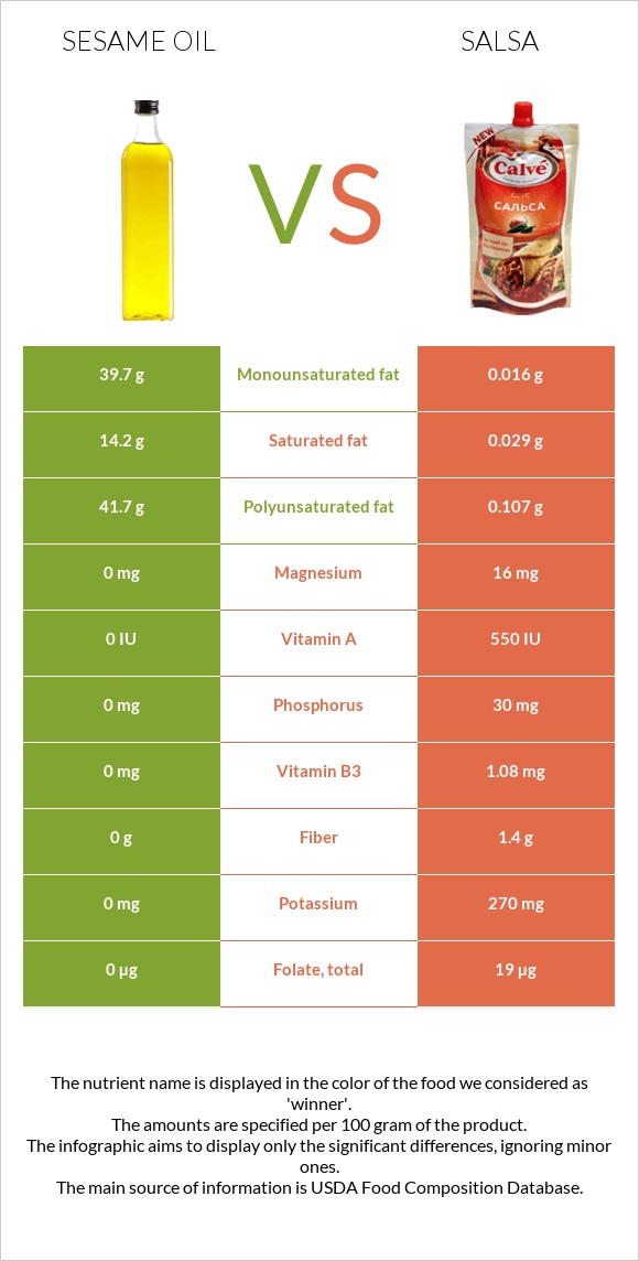 Sesame oil vs Salsa infographic