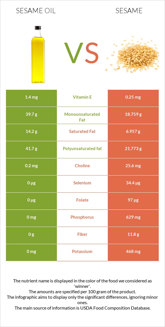 Sesame oil vs. Sesame — InDepth Nutrition Comparison