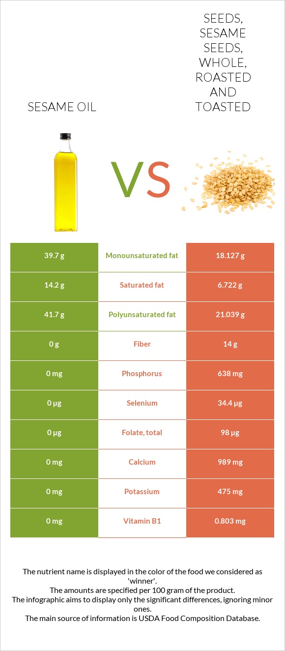 Sesame oil vs Seeds, sesame seeds, whole, roasted and toasted infographic