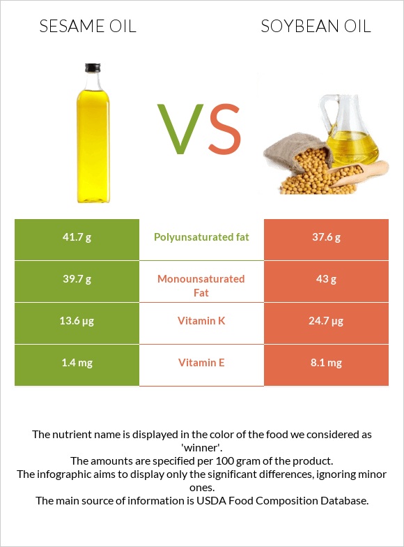 Sesame oil vs Soybean oil infographic