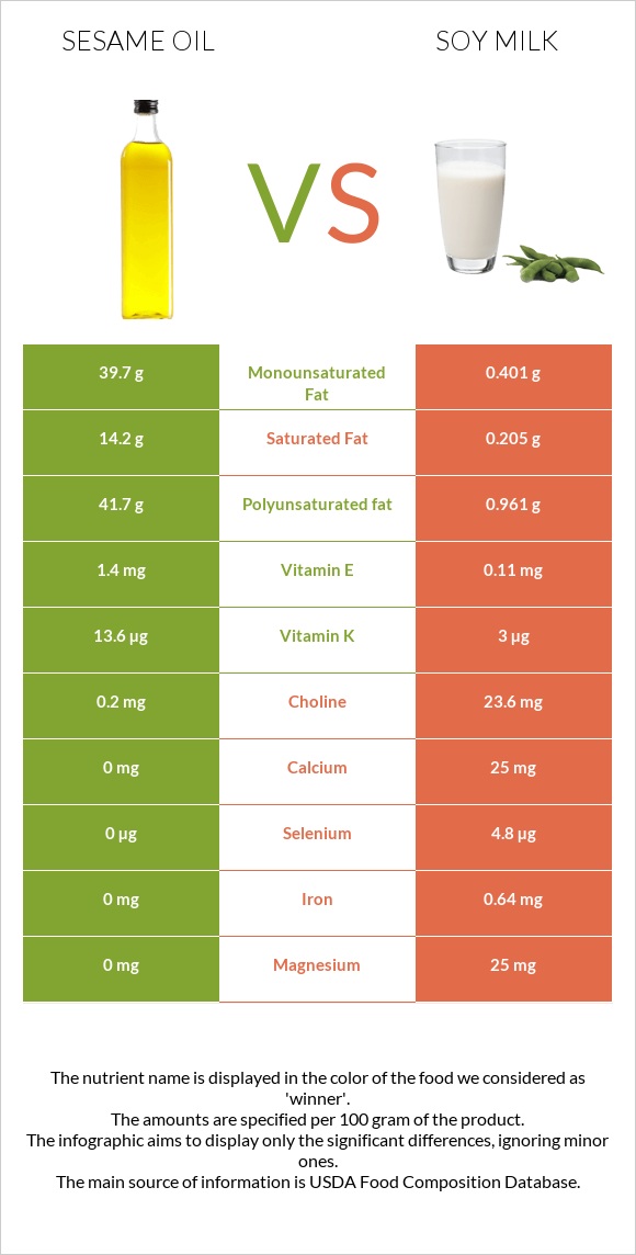 Քնջութի յուղ vs Սոյայի կաթ infographic