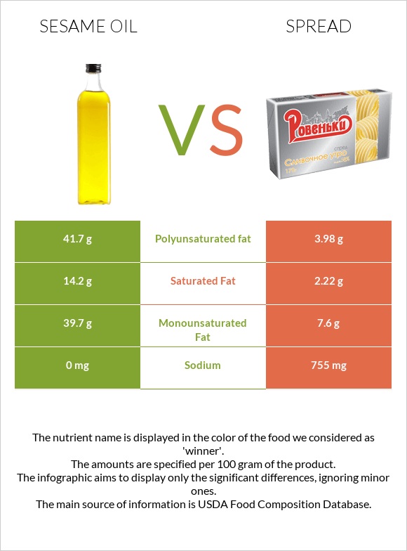 Sesame oil vs Spread infographic