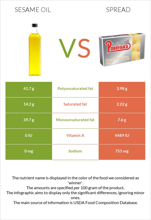 Sesame oil vs Spread infographic