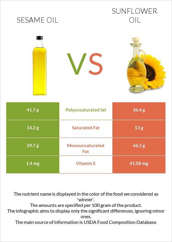 Sesame oil vs Sunflower oil infographic