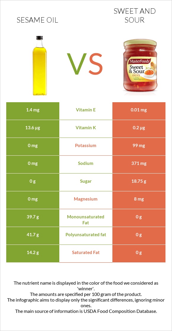 Քնջութի յուղ vs Քաղցր եւ թթու սոուս infographic