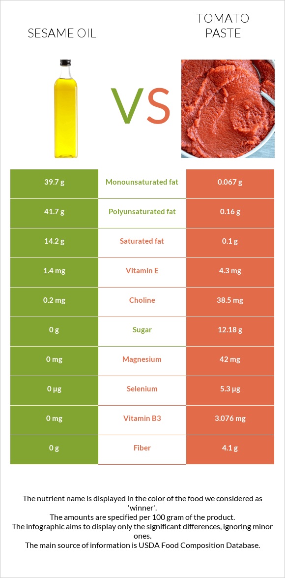 Քնջութի յուղ vs Տոմատի մածուկ infographic