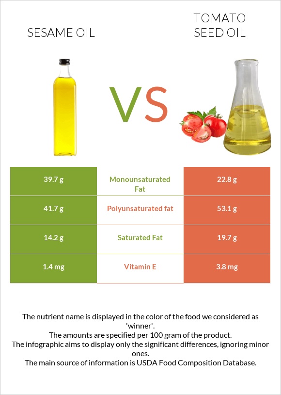 Sesame oil vs Tomato seed oil infographic