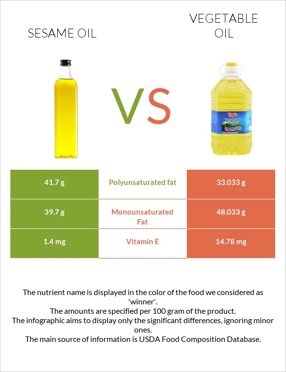 Sesame oil vs Vegetable oil infographic