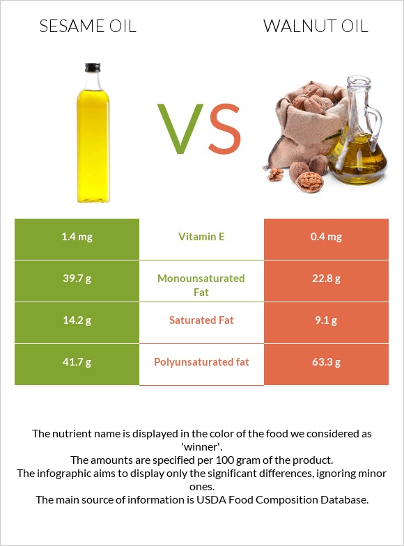 Sesame oil vs Walnut oil infographic