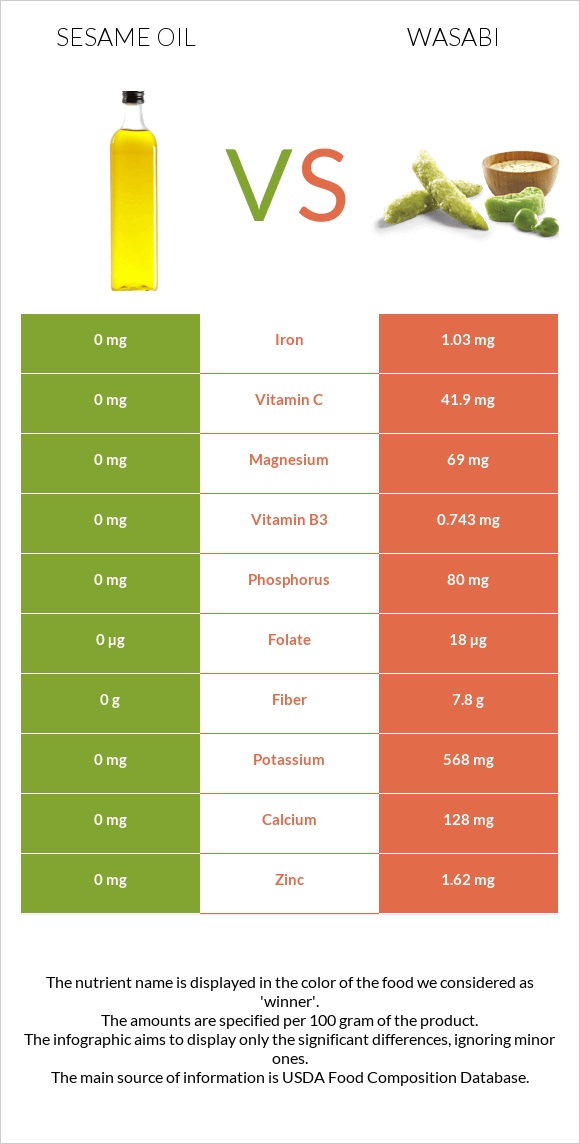 Sesame oil vs Wasabi infographic