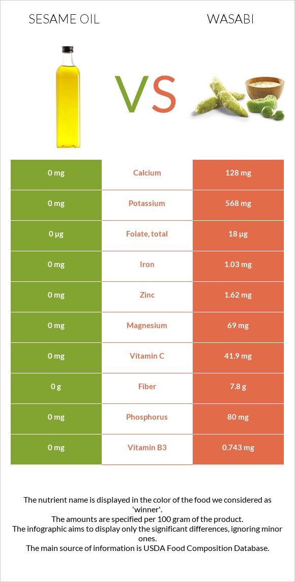 Քնջութի յուղ vs Վասաբի infographic