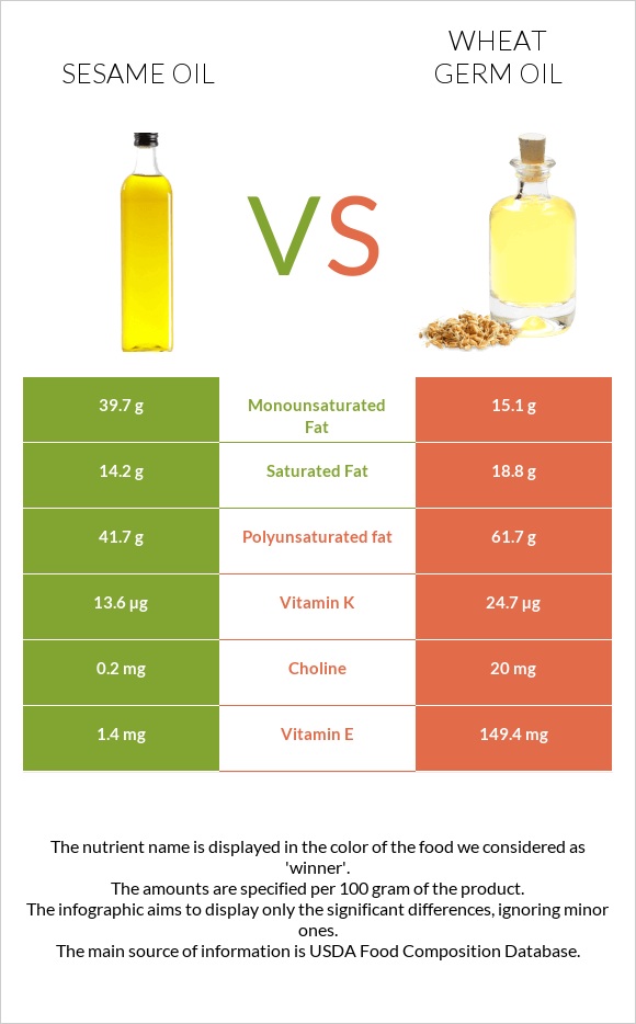 Քնջութի յուղ vs Ցորենի սերմի յուղ infographic