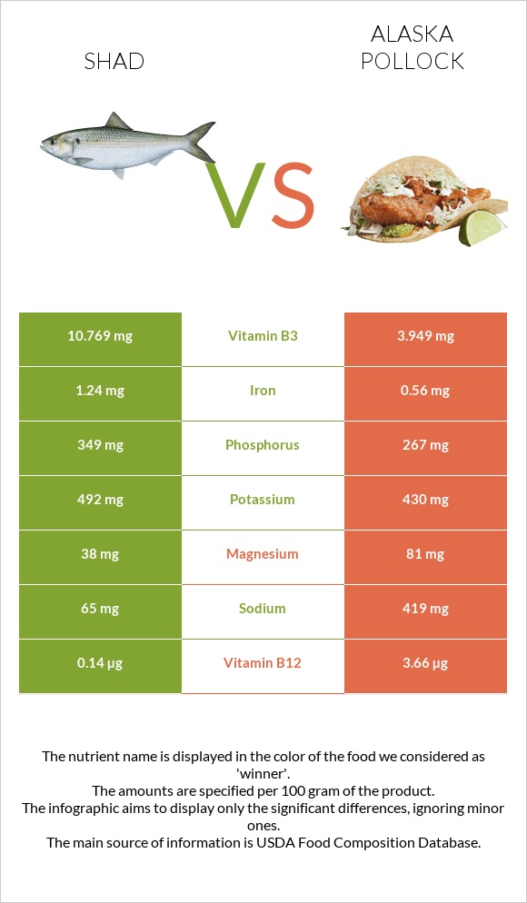 Shad vs Alaska pollock infographic