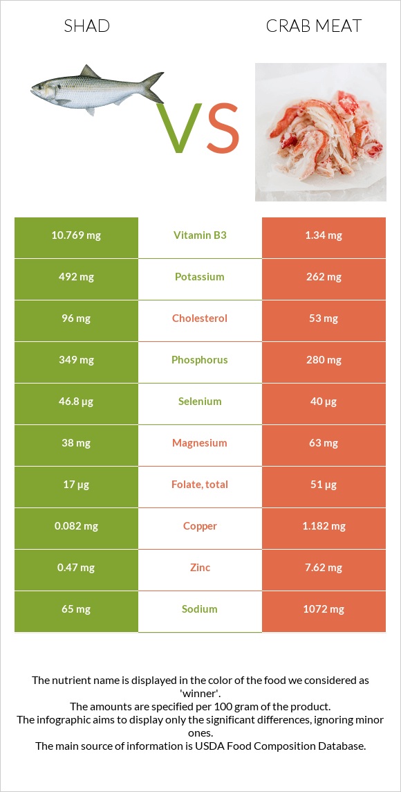 Shad vs Crab meat infographic