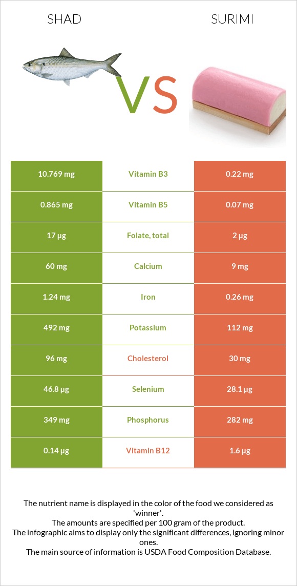 Shad vs Ծովախեցգետին սուրիմի infographic